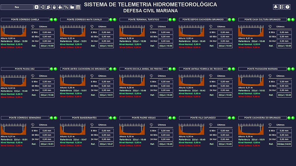 Tela do sistema de telemetria hidrometeorológica da Defesa Civil de Mariana