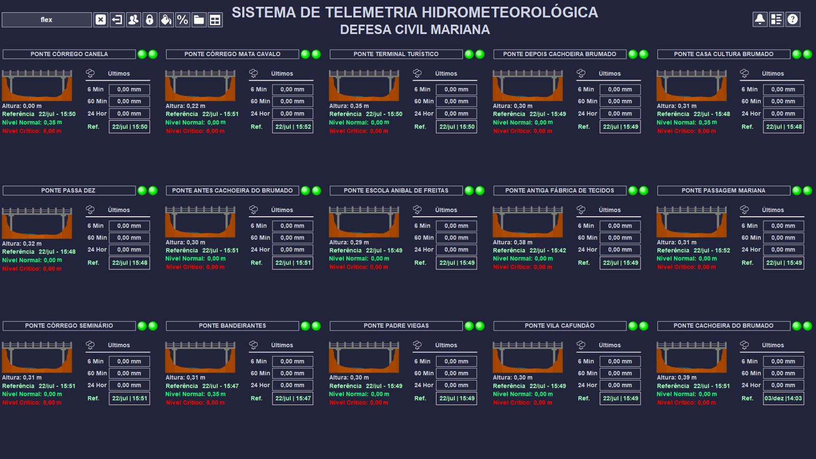Figura 2: Tela de monitoramento do sistema — Sistema de Telemetria Hidrometeorológica da Defesa Civil de Mariana.
