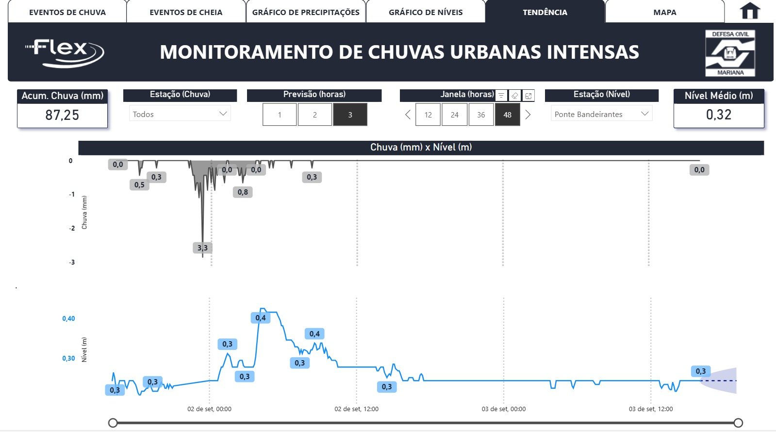 Figura 10: Dashboard BI da Defesa Civil de Mariana — chuva acumulada x nível do córrego, com projeção para as próximas horas.